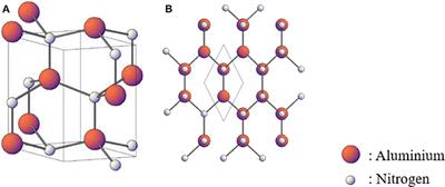 Measurement and ab initio Investigation of Structural, Electronic, Optical, and Mechanical Properties of Sputtered Aluminum Nitride Thin Films